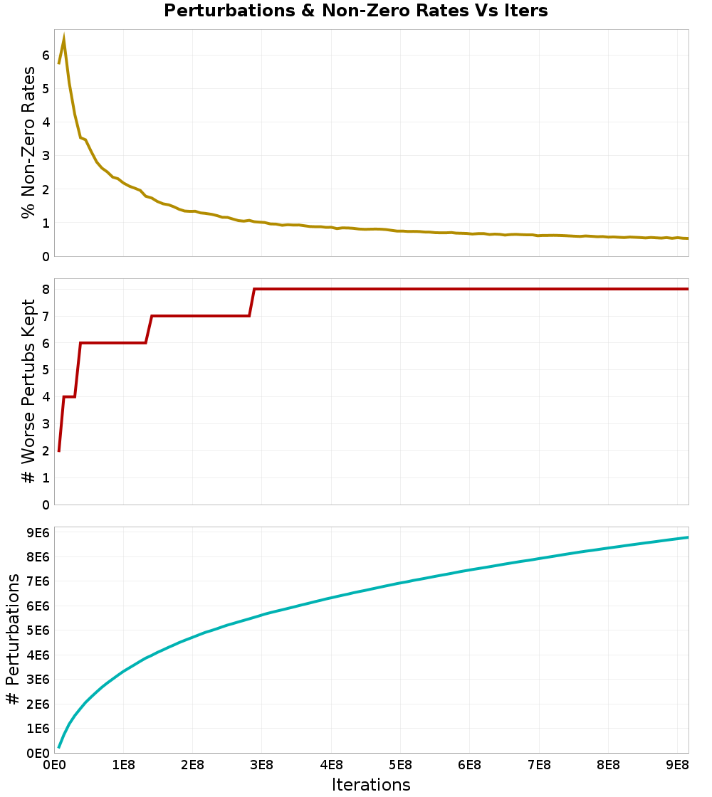 Perturbations