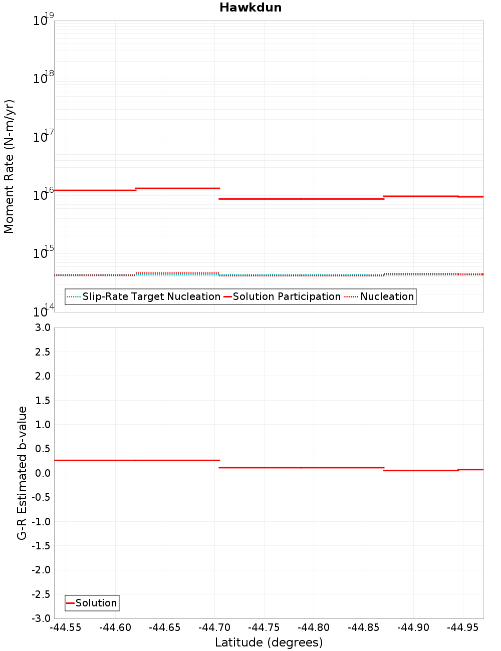 Along-strike plot