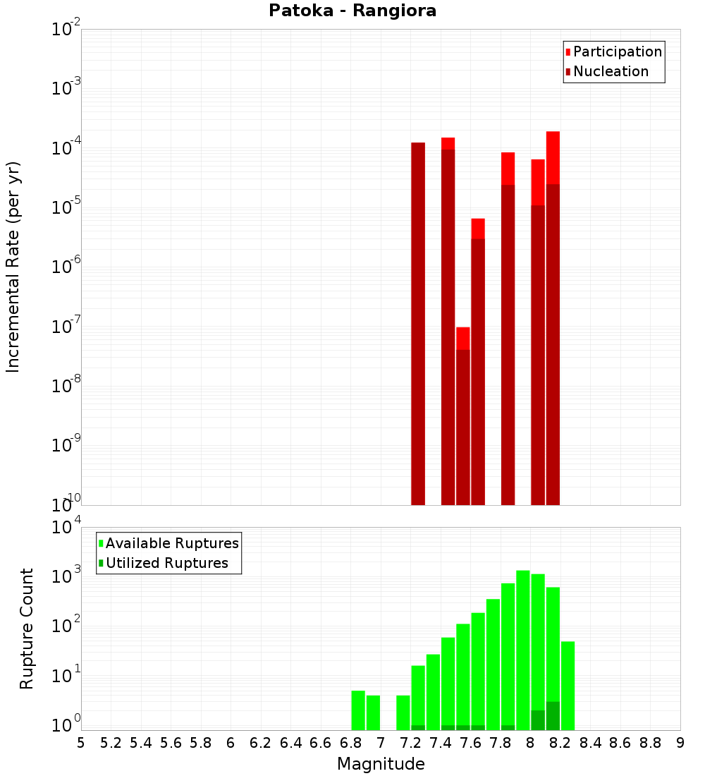 Incremental Plot