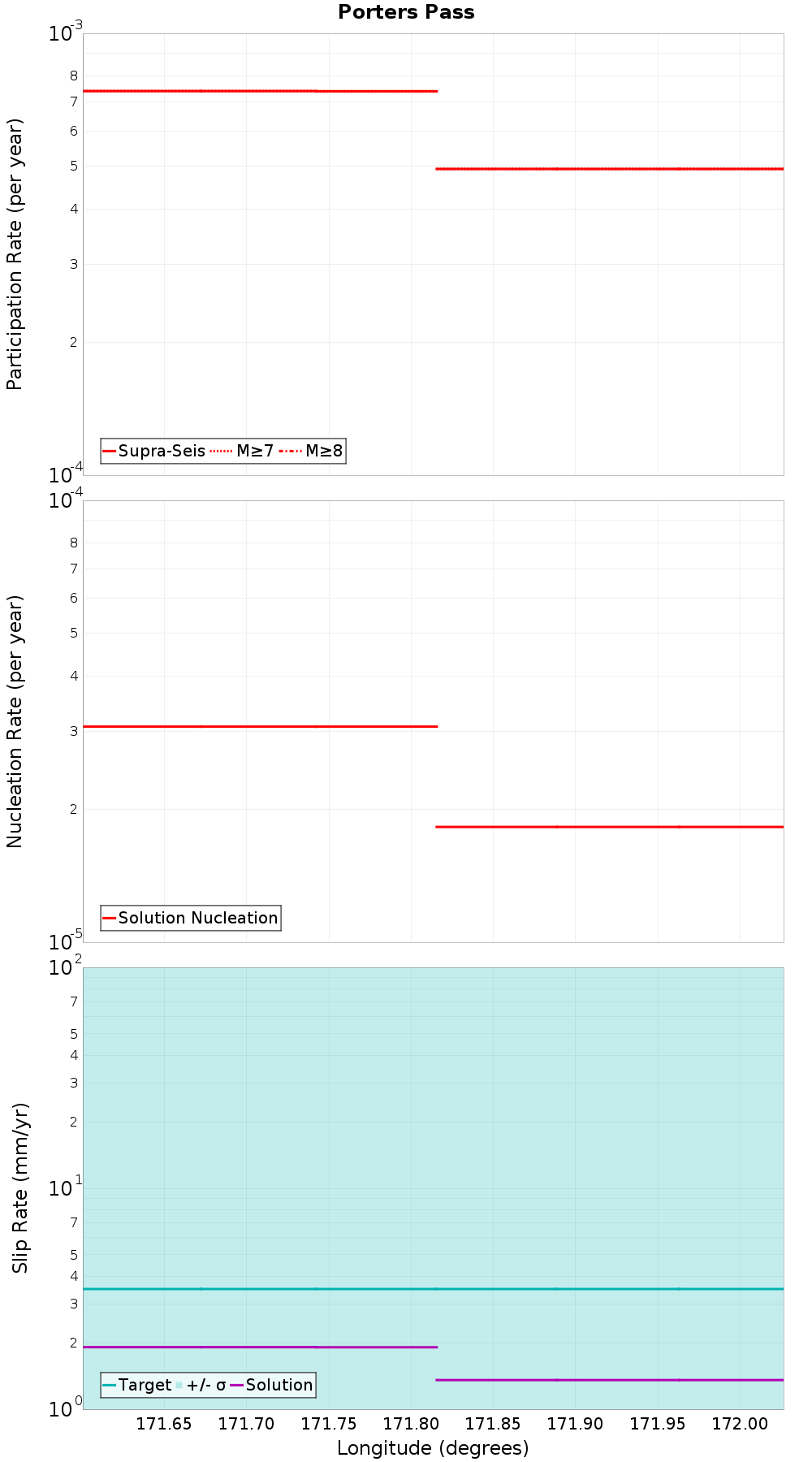 Along-strike plot