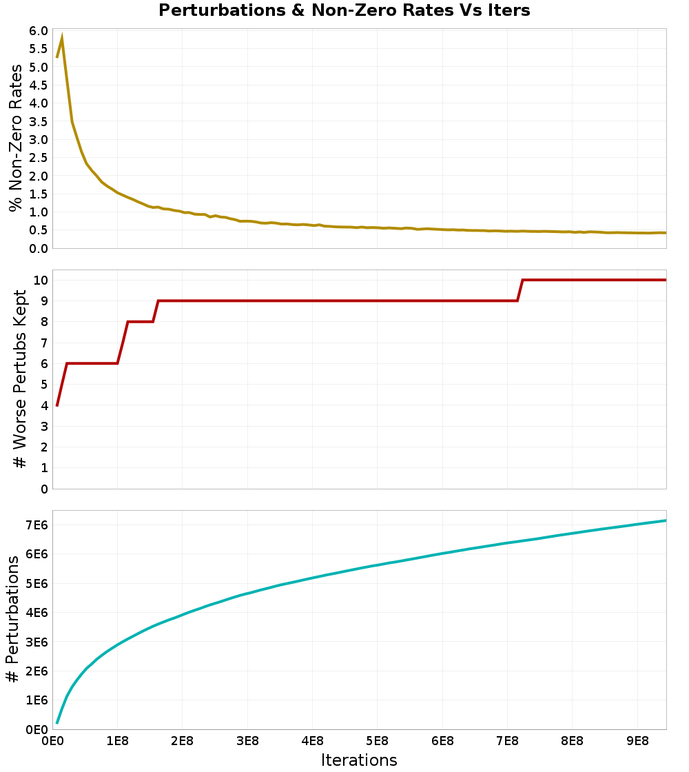 Perturbations