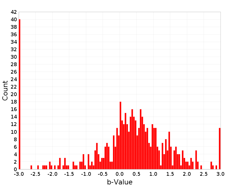 Histogram