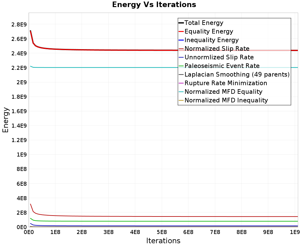 Energy vs Iterations