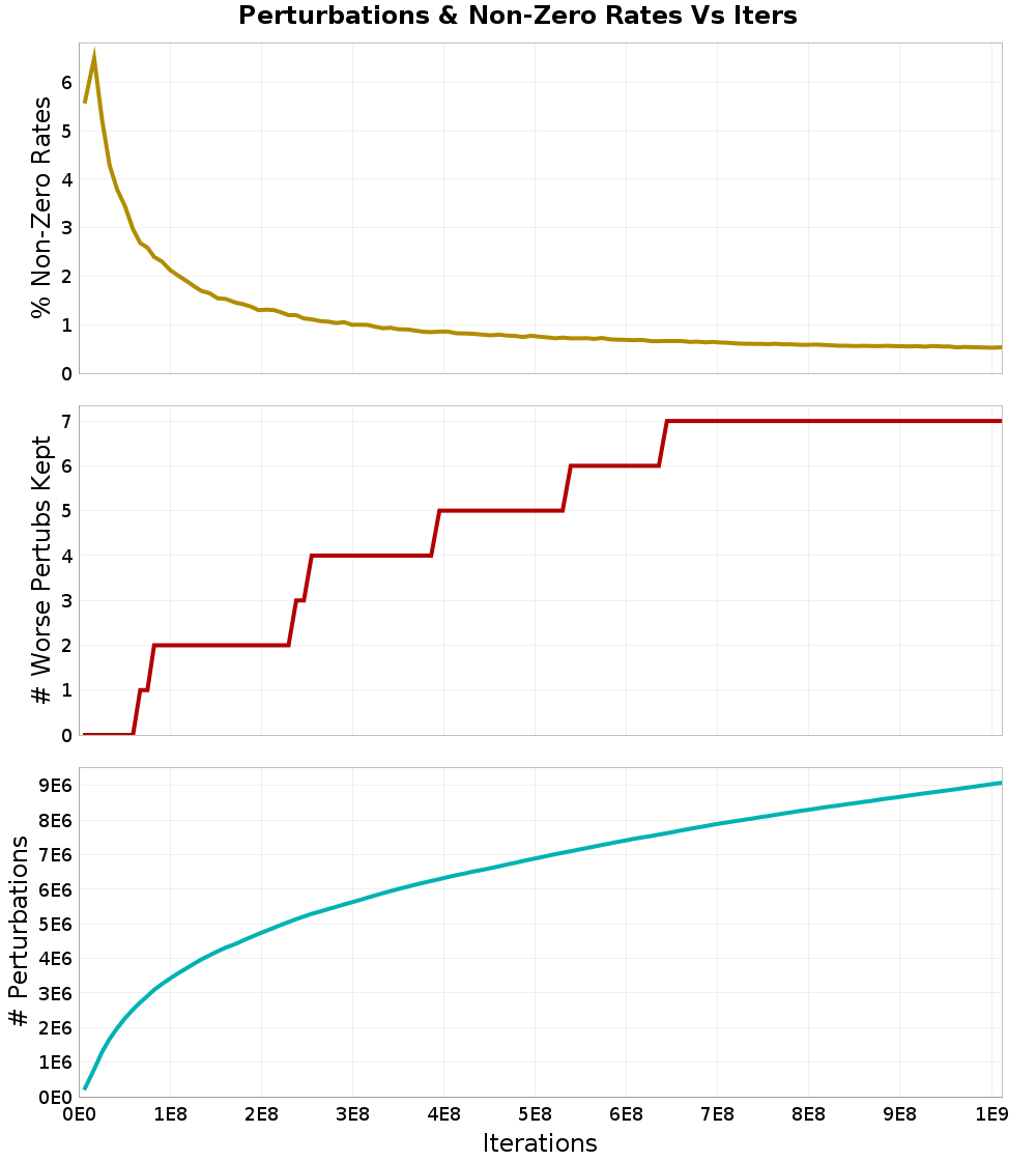 Perturbations