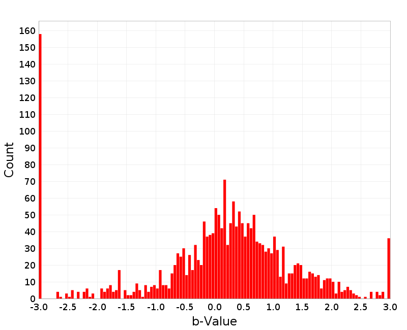Histogram