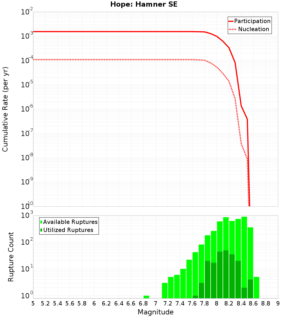 Cumulative Plot