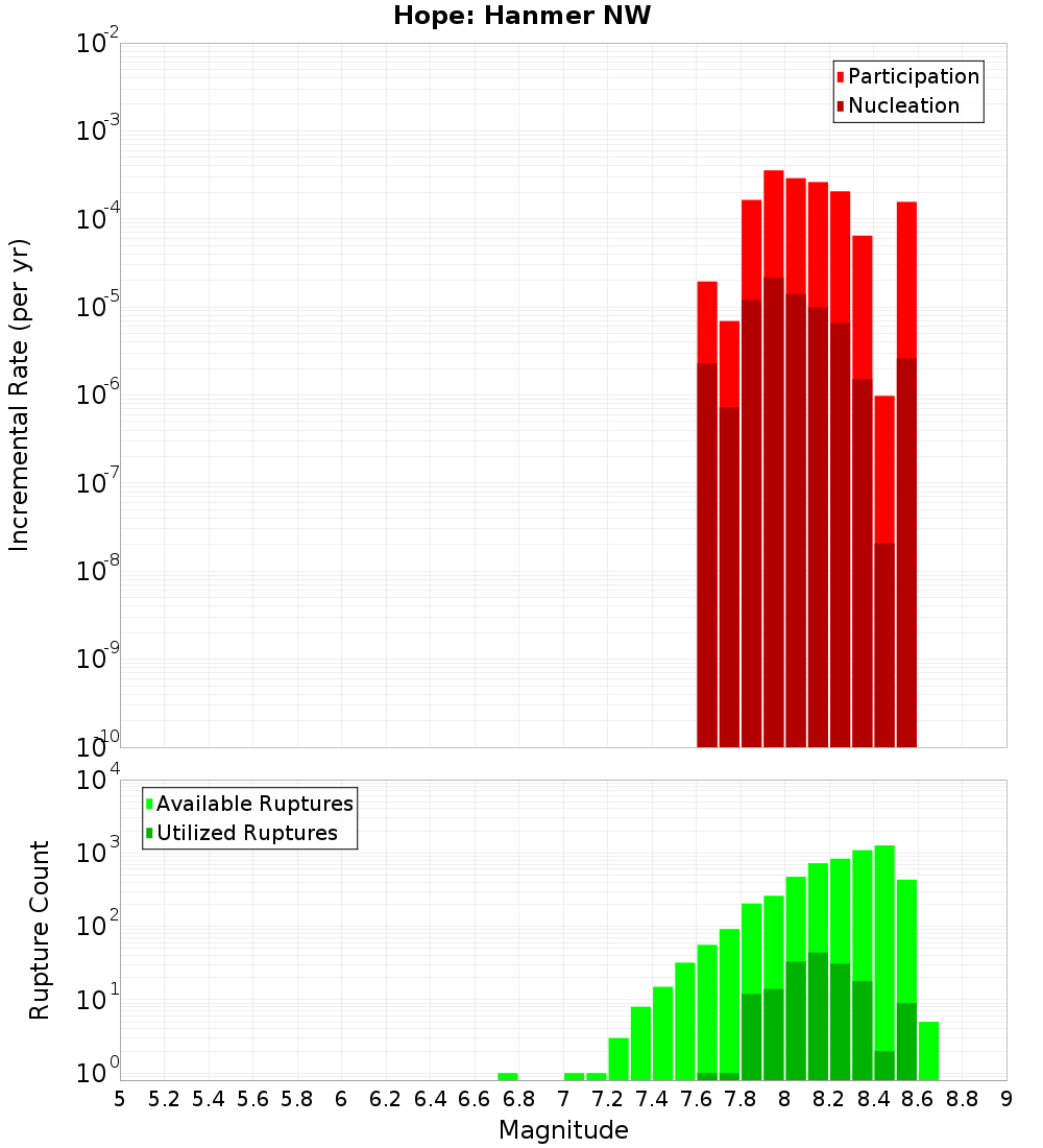 Incremental Plot
