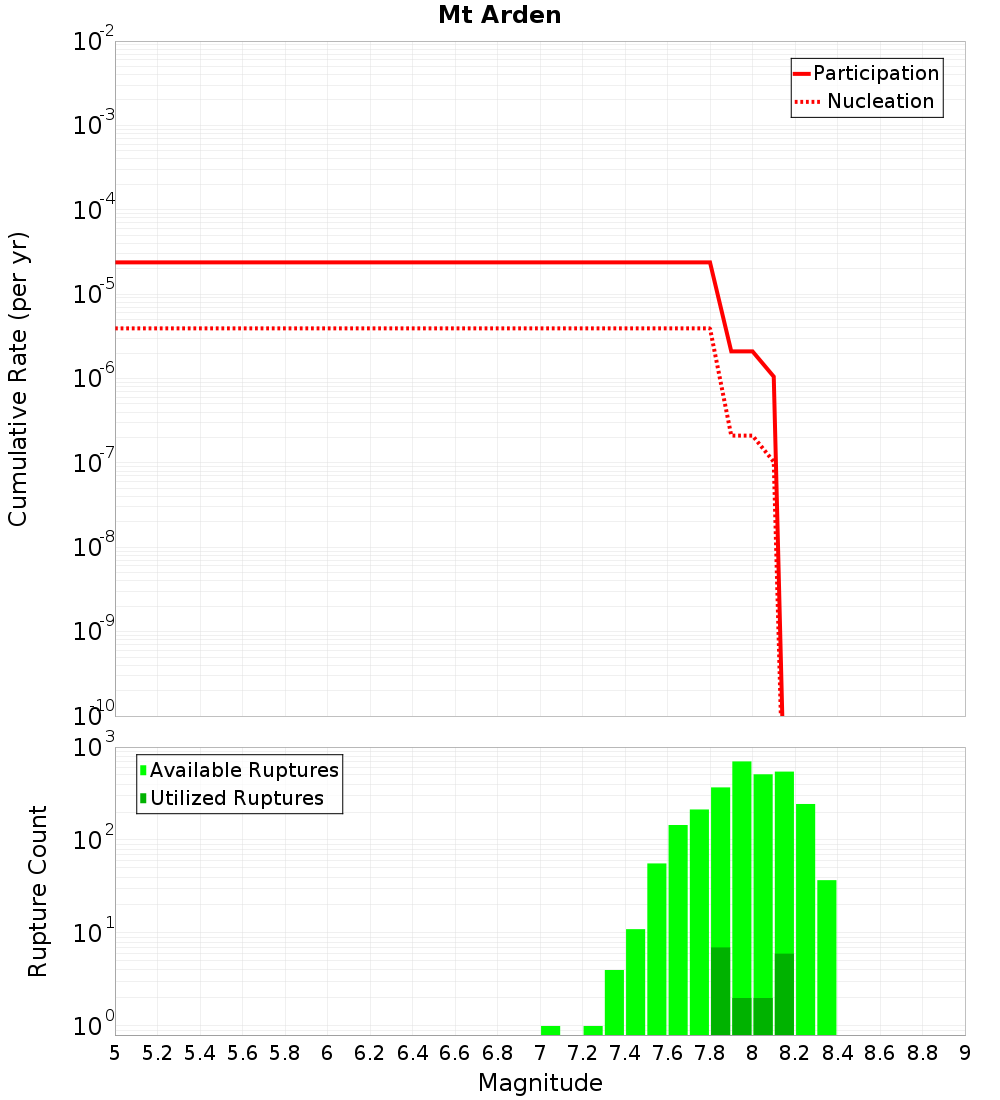 Cumulative Plot
