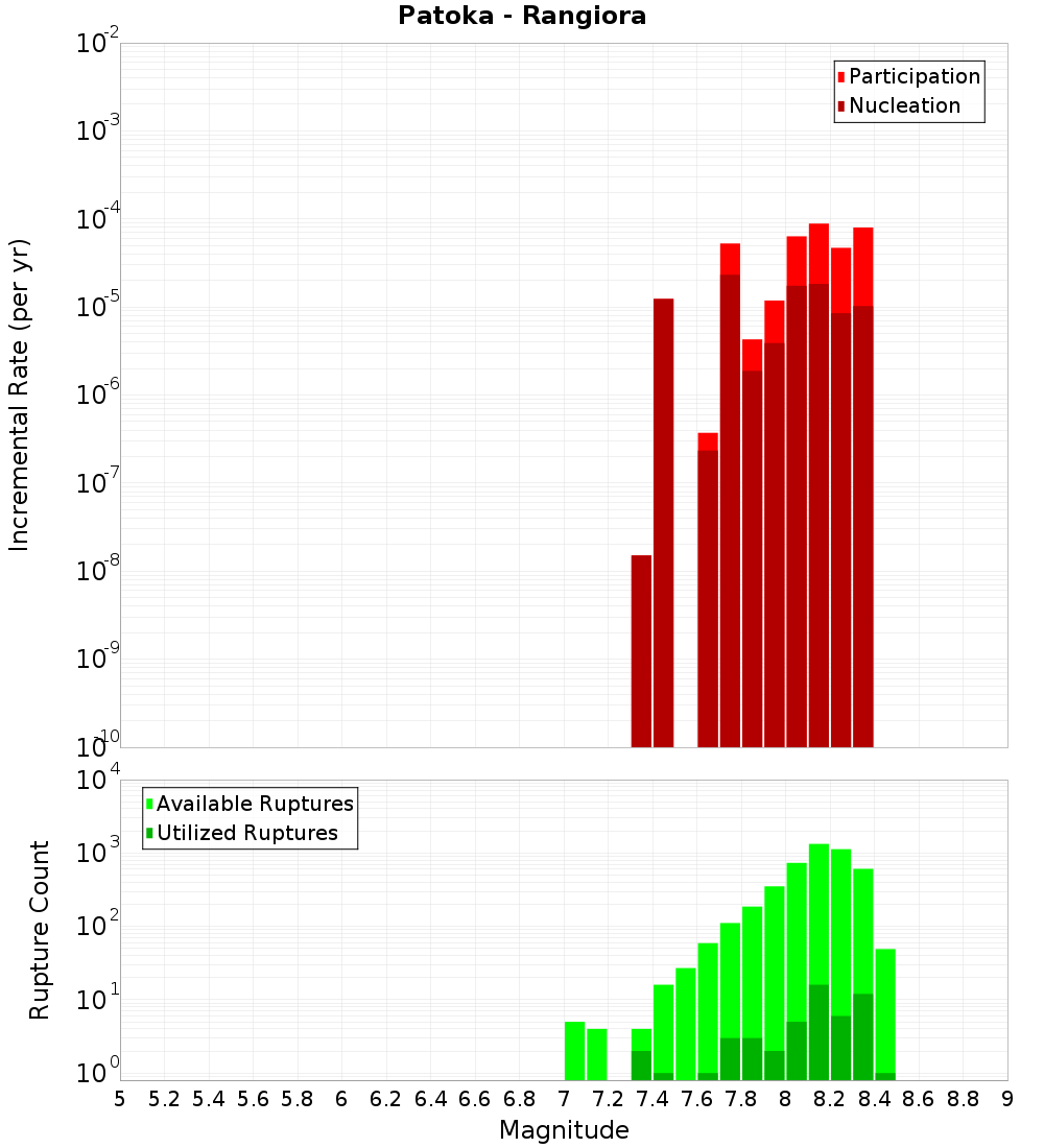 Incremental Plot