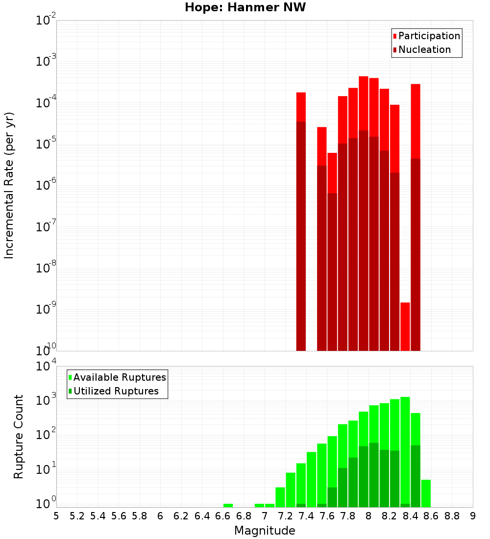 Incremental Plot