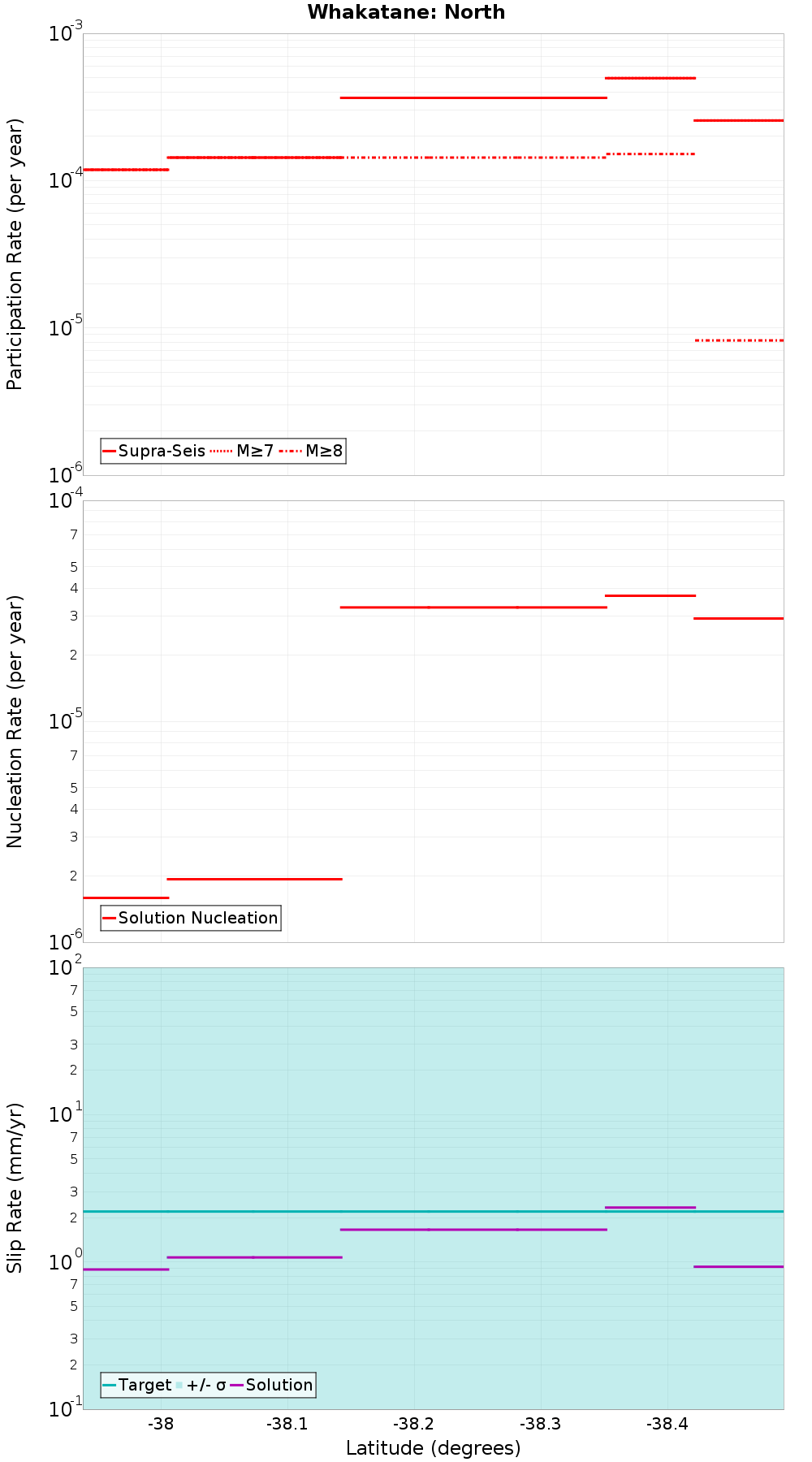 Along-strike plot
