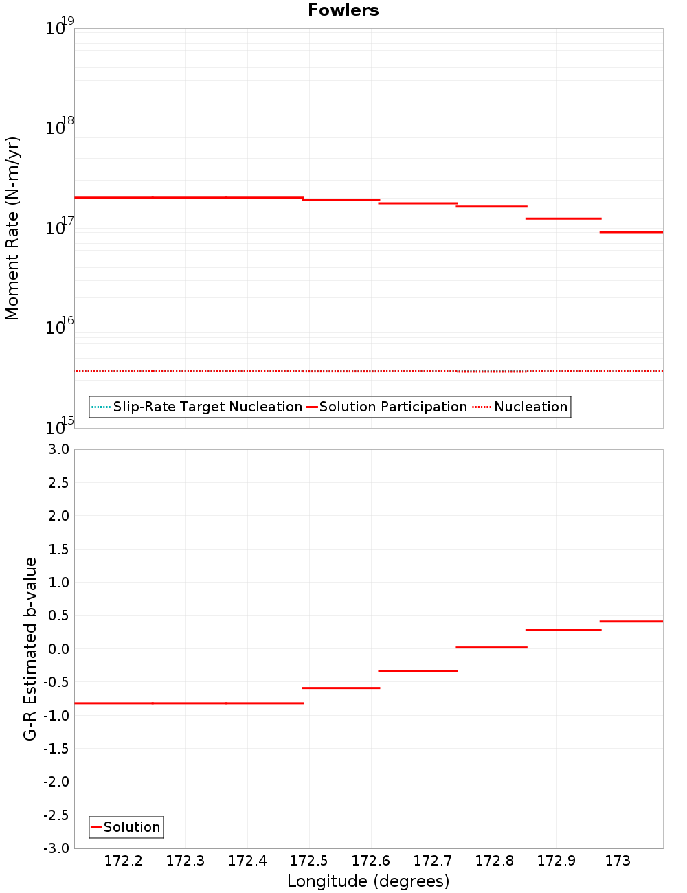Along-strike plot