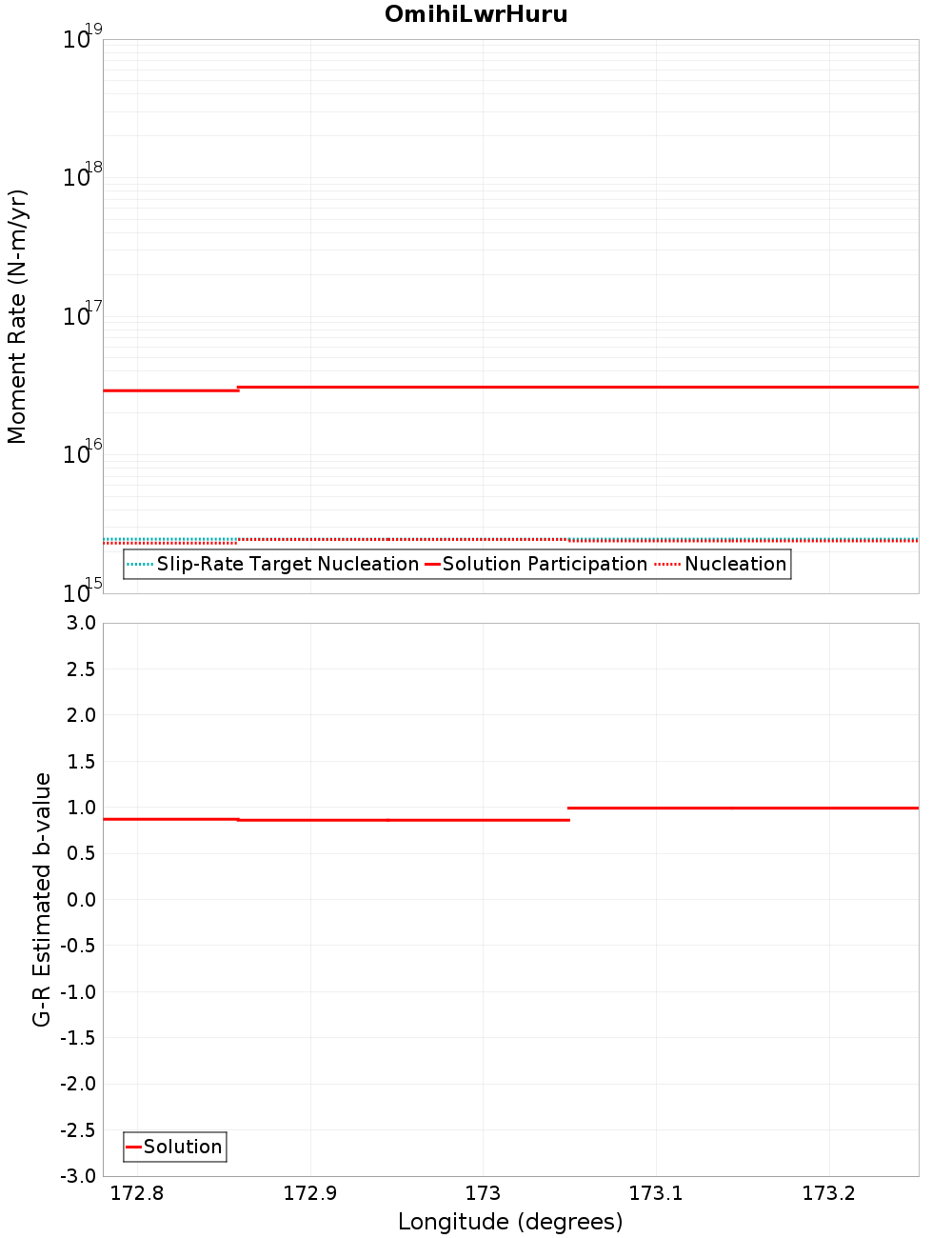 Along-strike plot