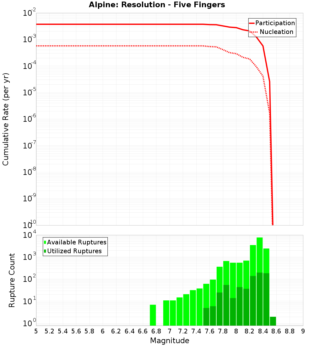 Cumulative Plot
