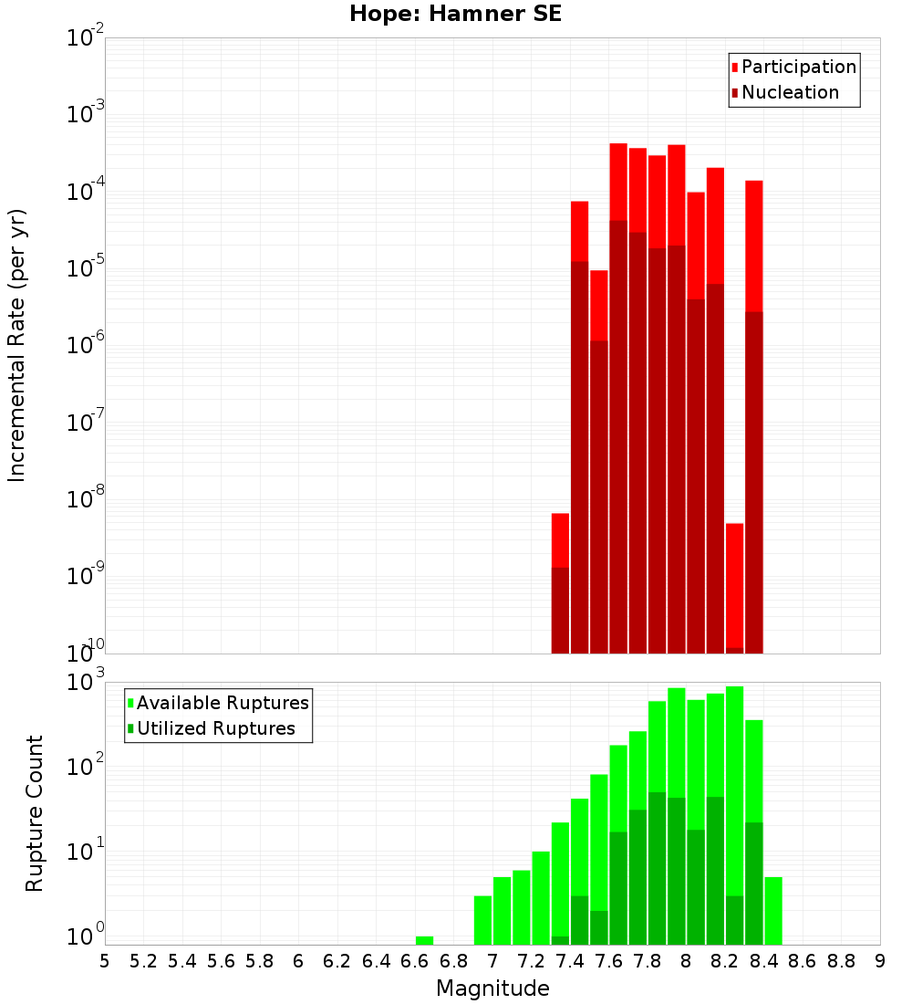 Incremental Plot