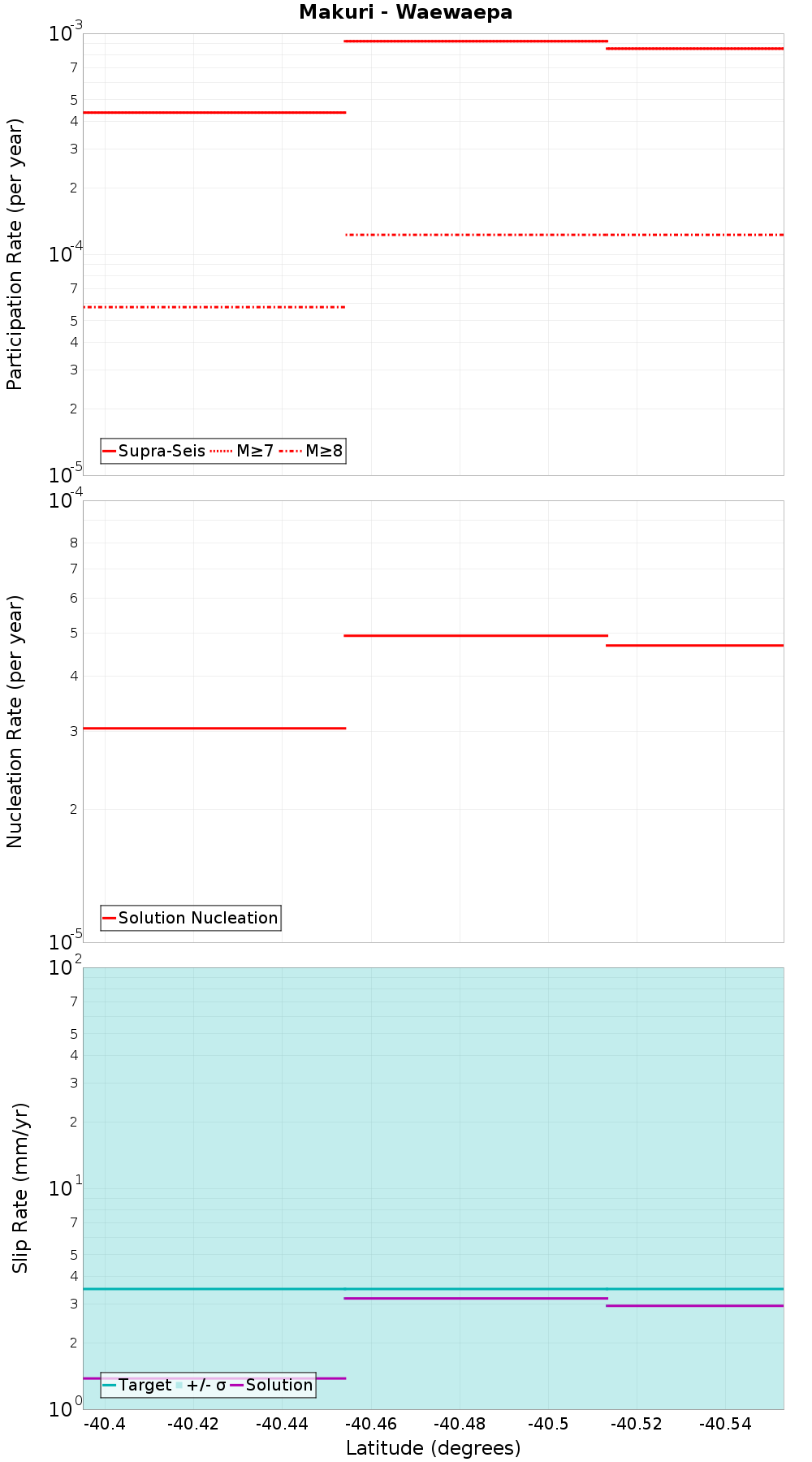 Along-strike plot