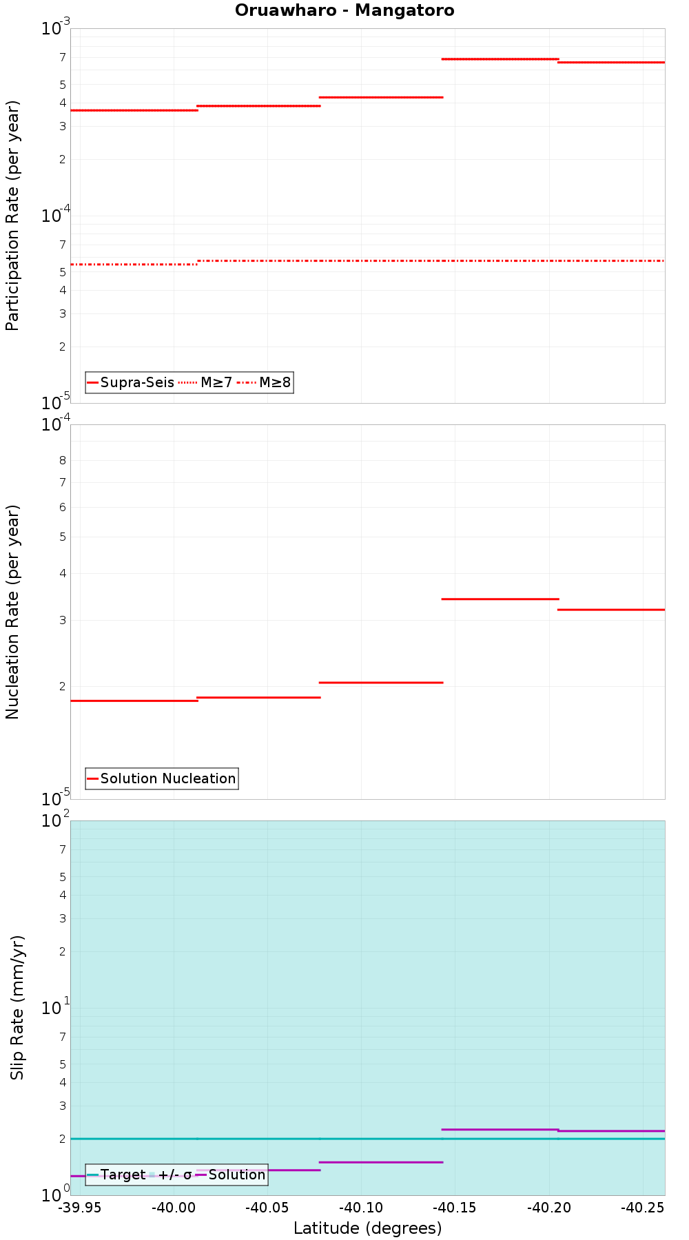 Along-strike plot