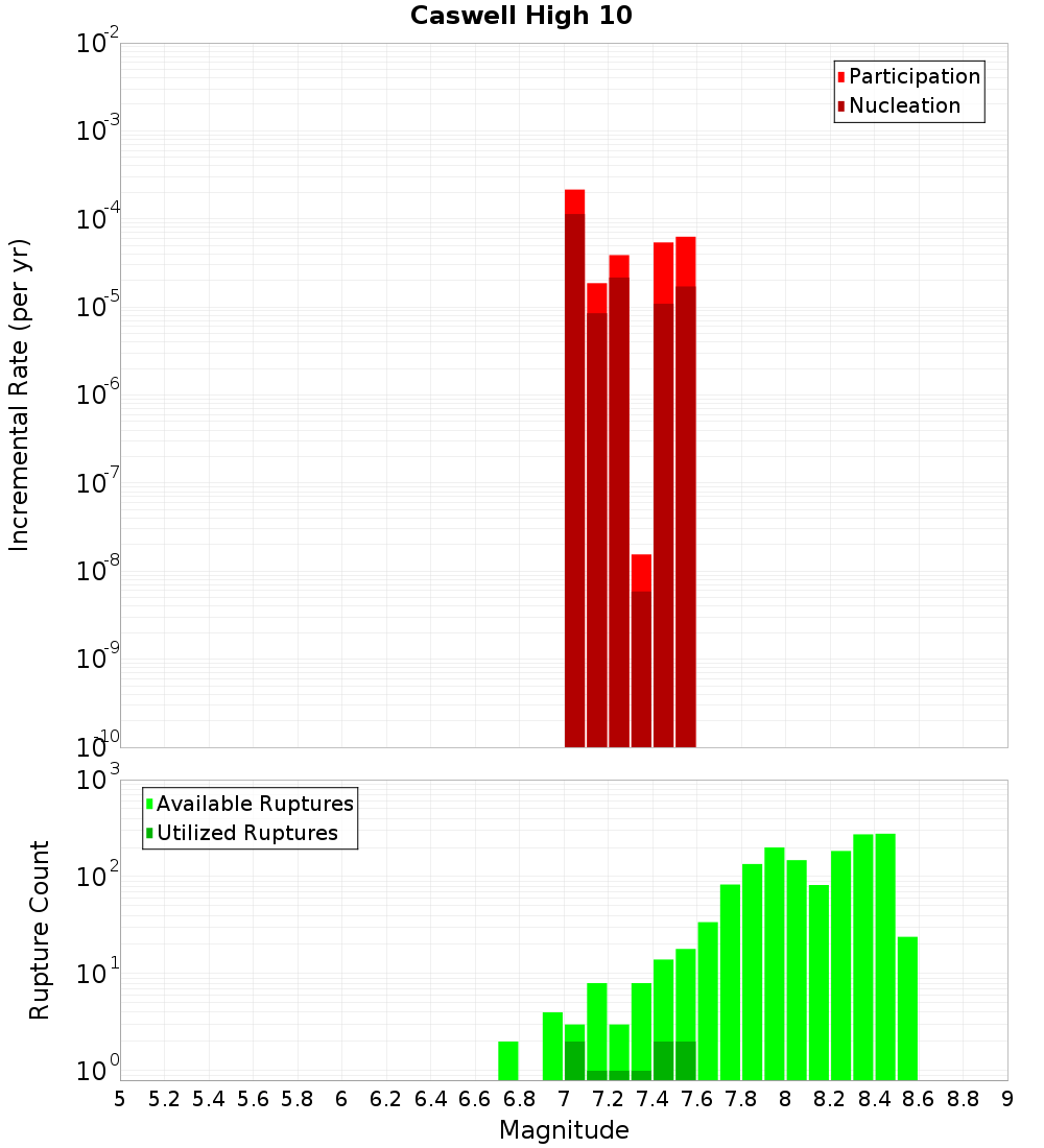 Incremental Plot