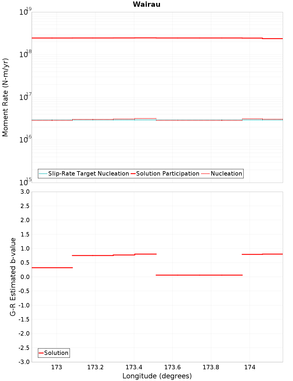 Along-strike plot