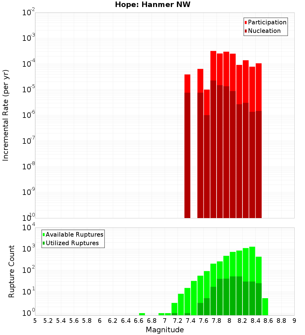 Incremental Plot