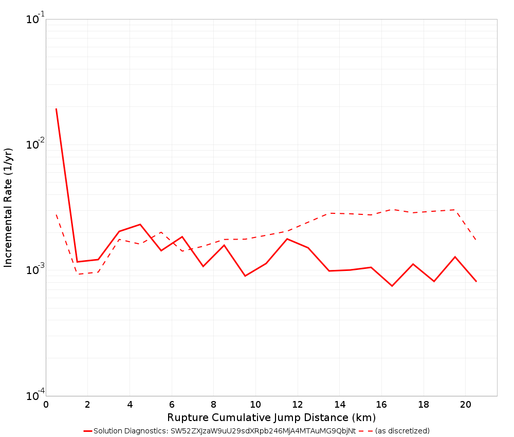 Cumulative Jump Dist Plot