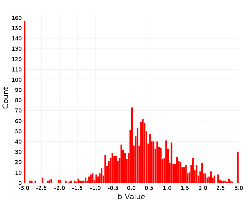 Histogram