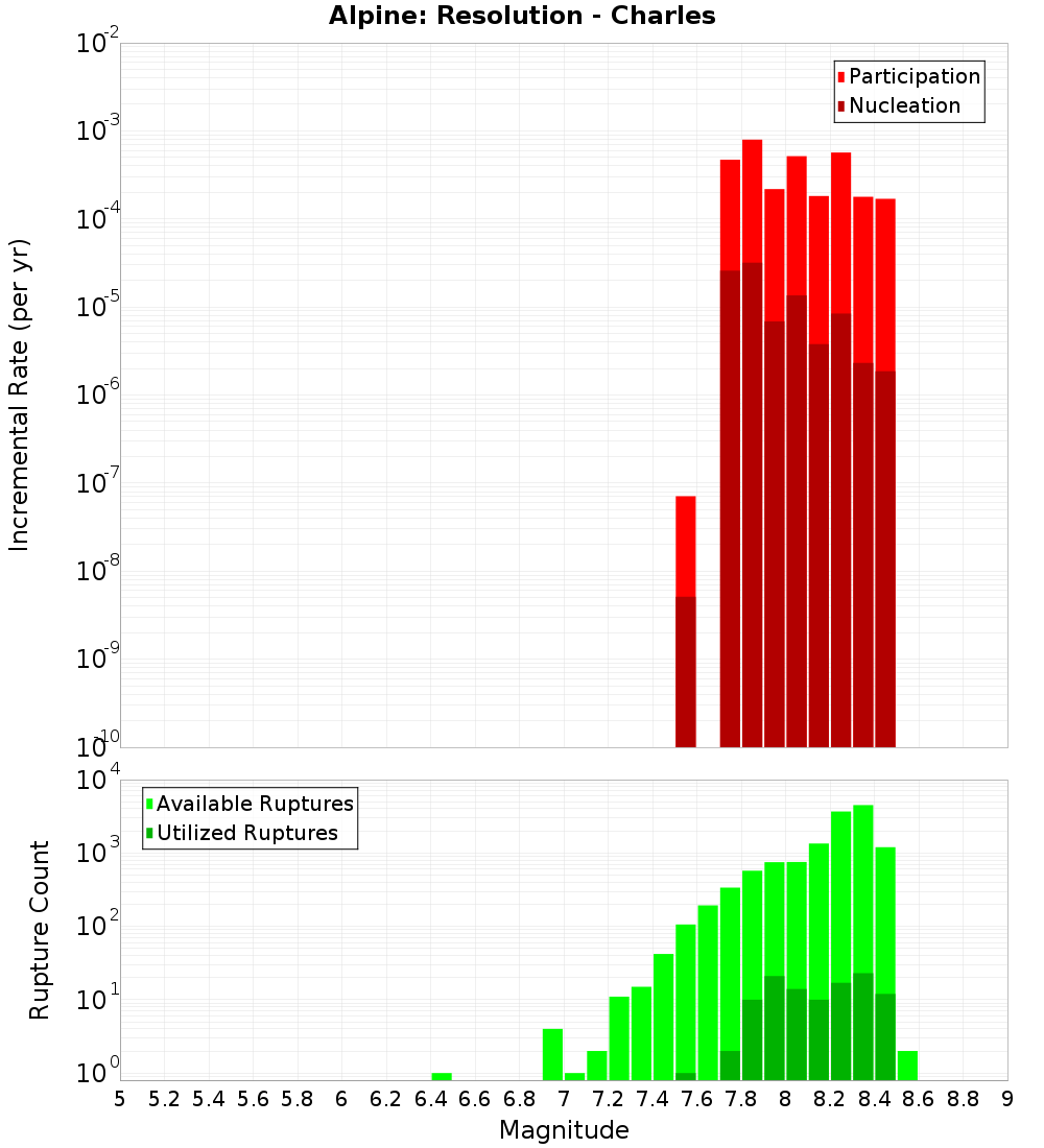 Incremental Plot