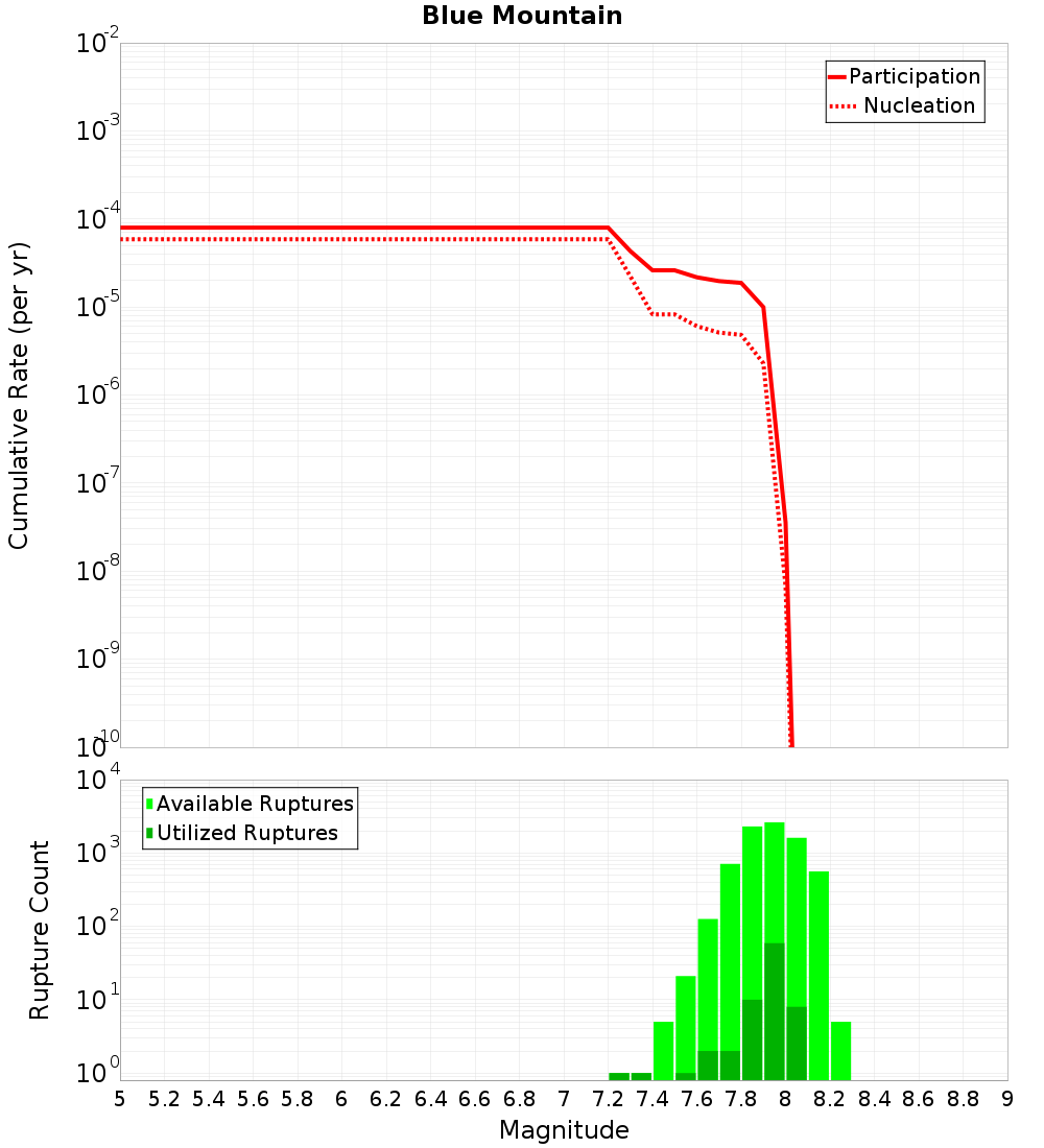 Cumulative Plot