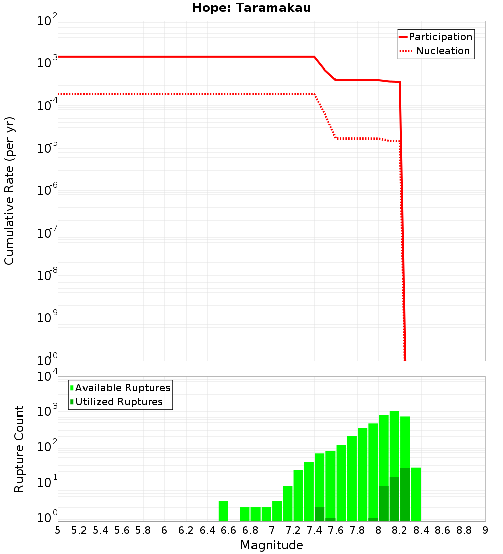 Cumulative Plot