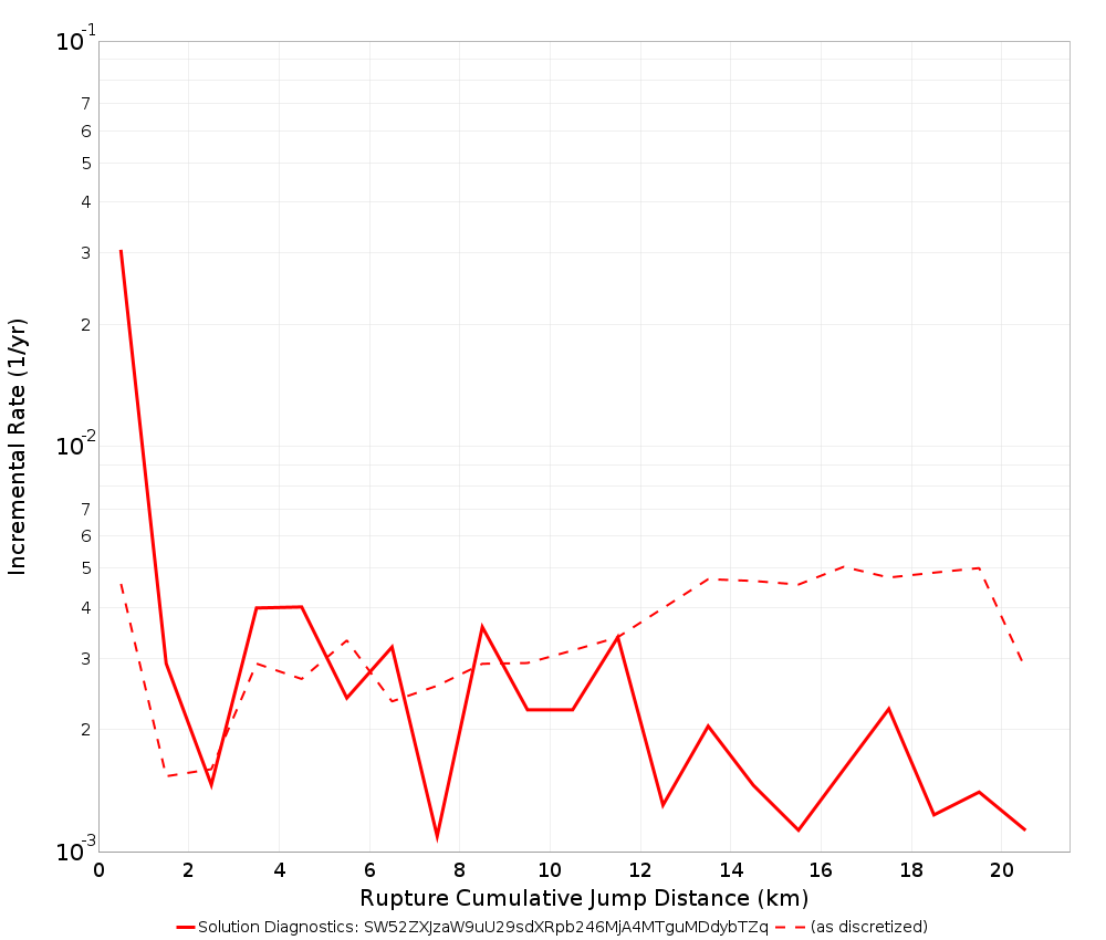Cumulative Jump Dist Plot