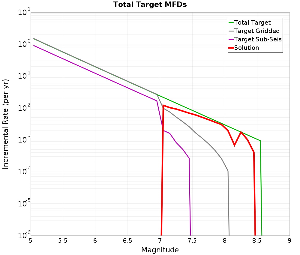 Incremental Plot