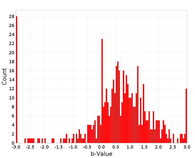 Histogram