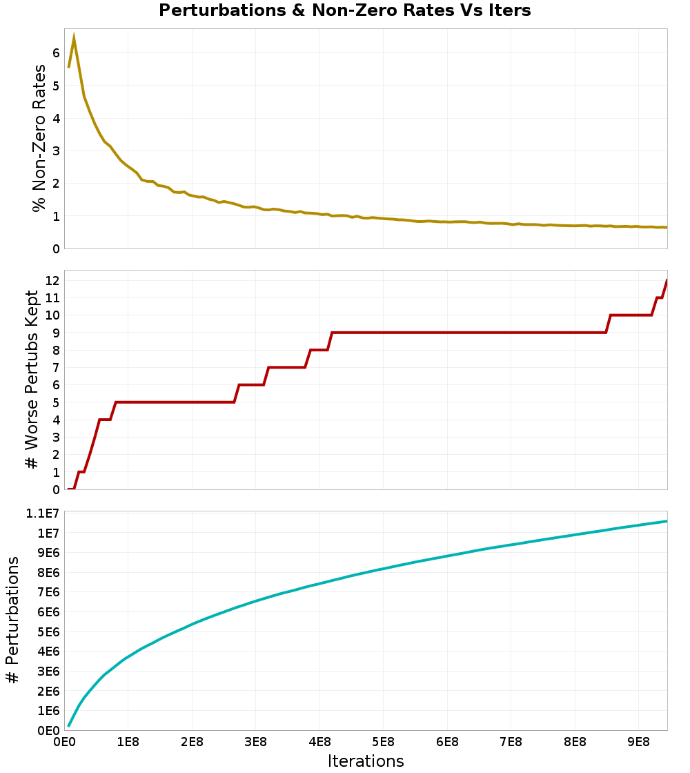 Perturbations