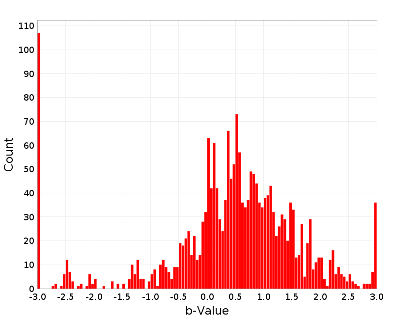 Histogram