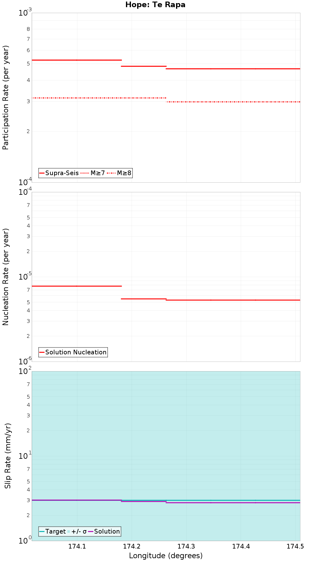 Along-strike plot