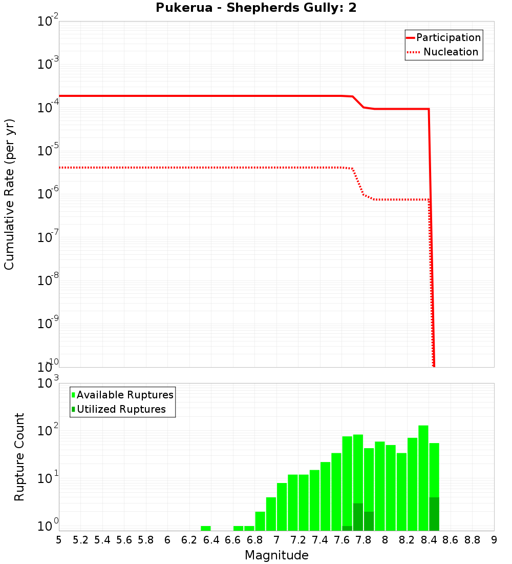 Cumulative Plot