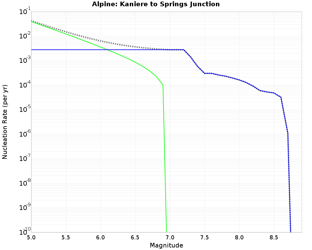 Alpine Kaniere to Springs Junction cumulative nucleation 