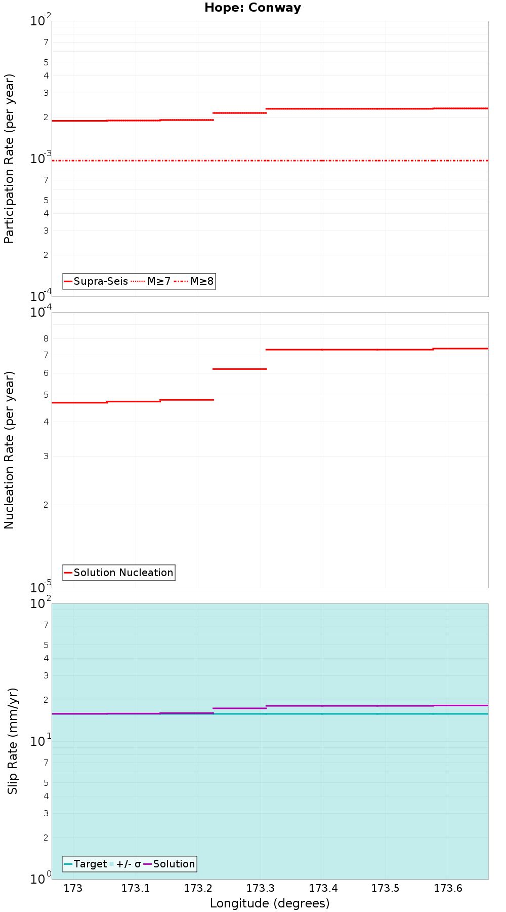 Along-strike plot