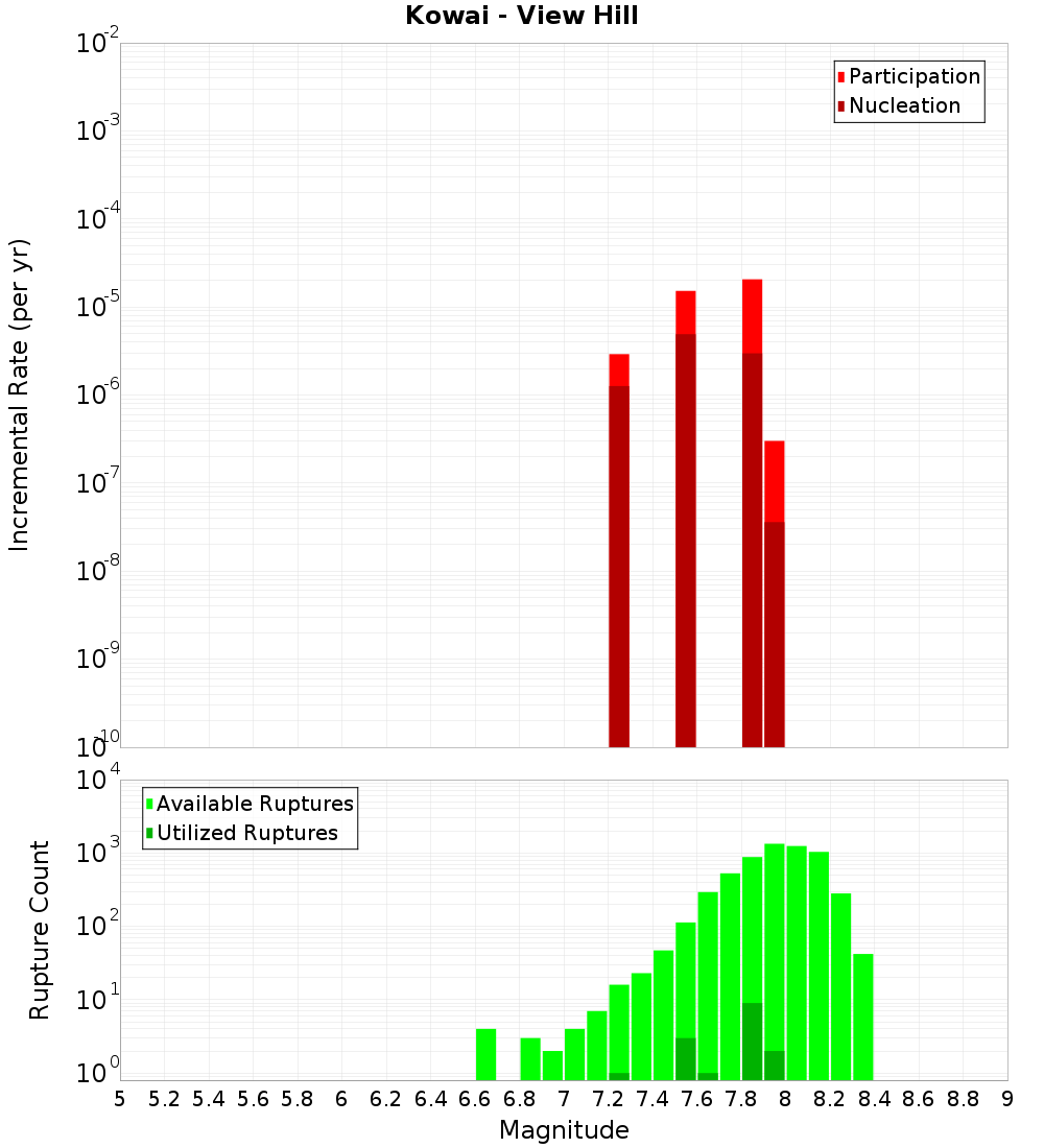 Incremental Plot