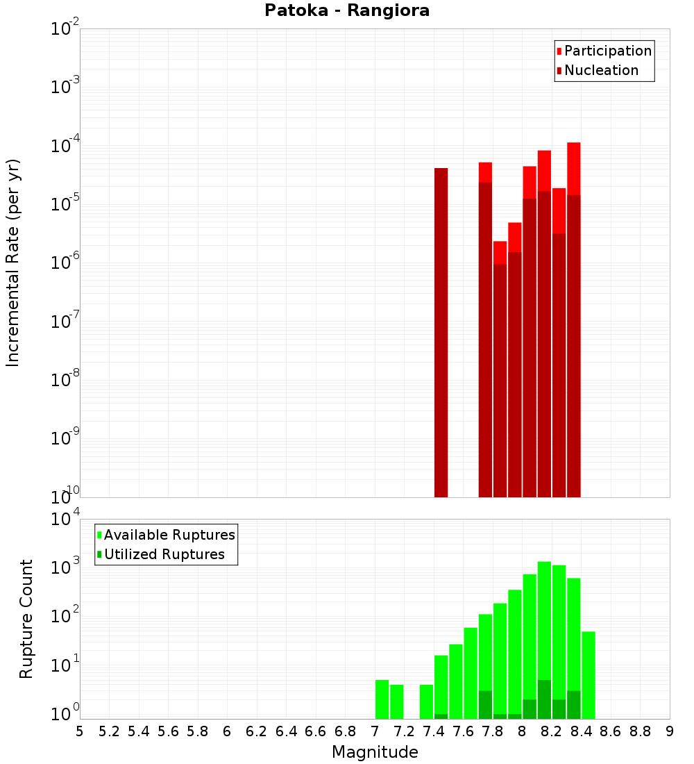 Incremental Plot