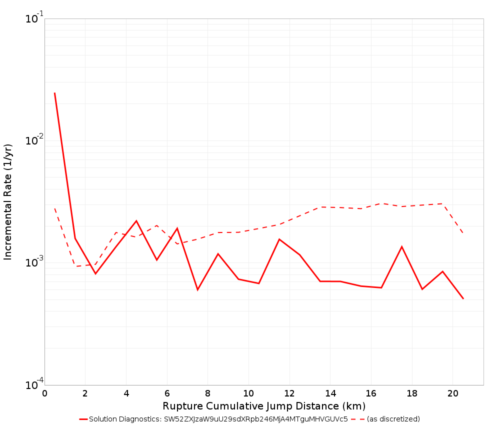 Cumulative Jump Dist Plot