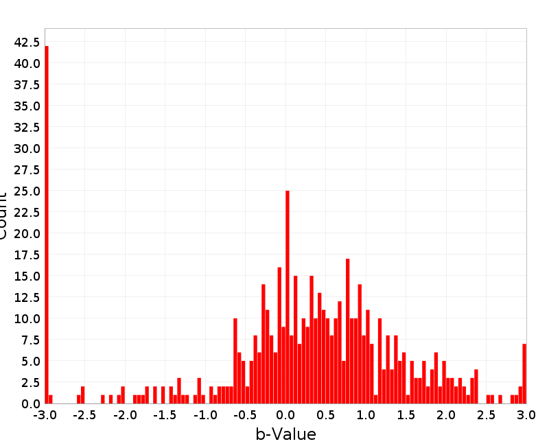 Histogram