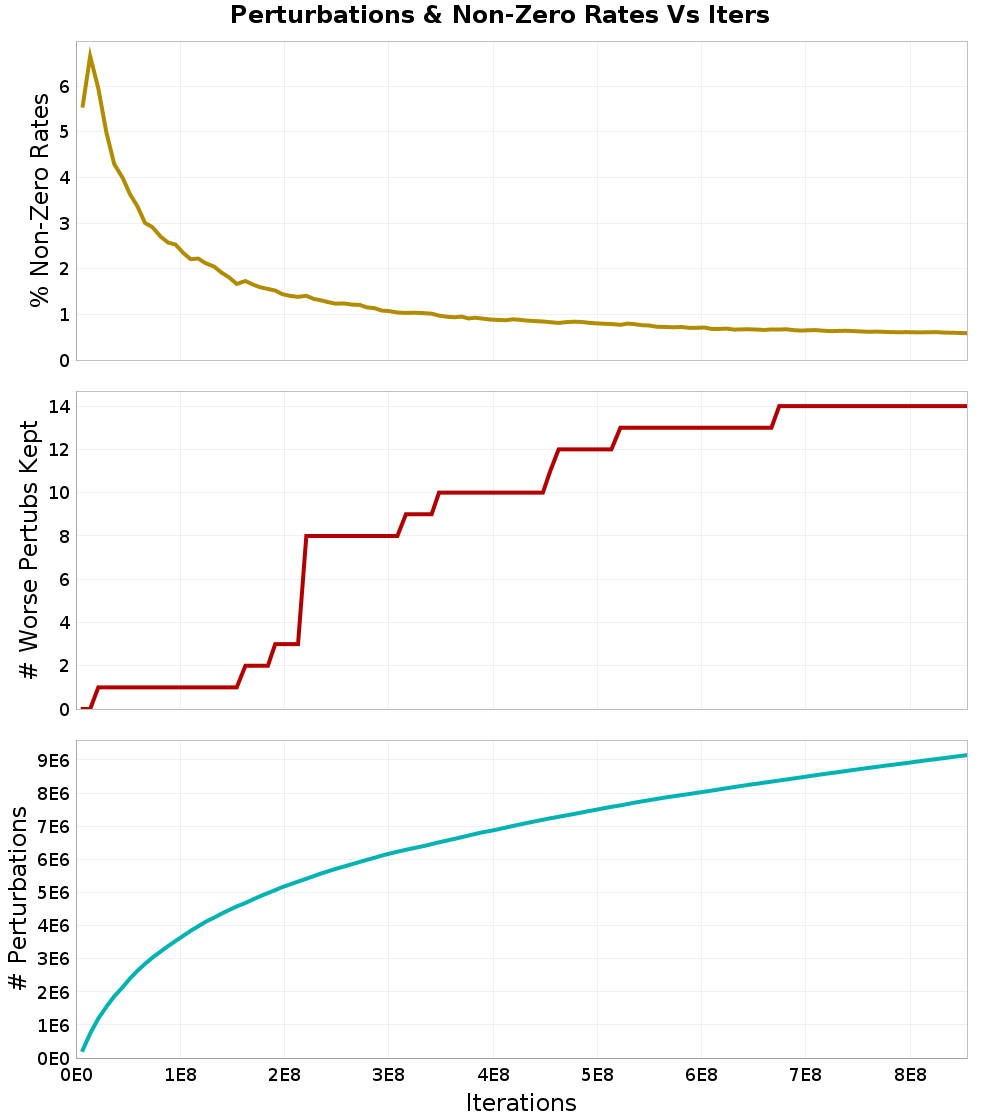 Perturbations
