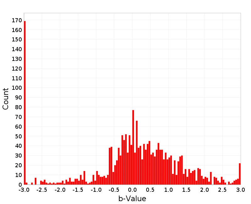 Histogram