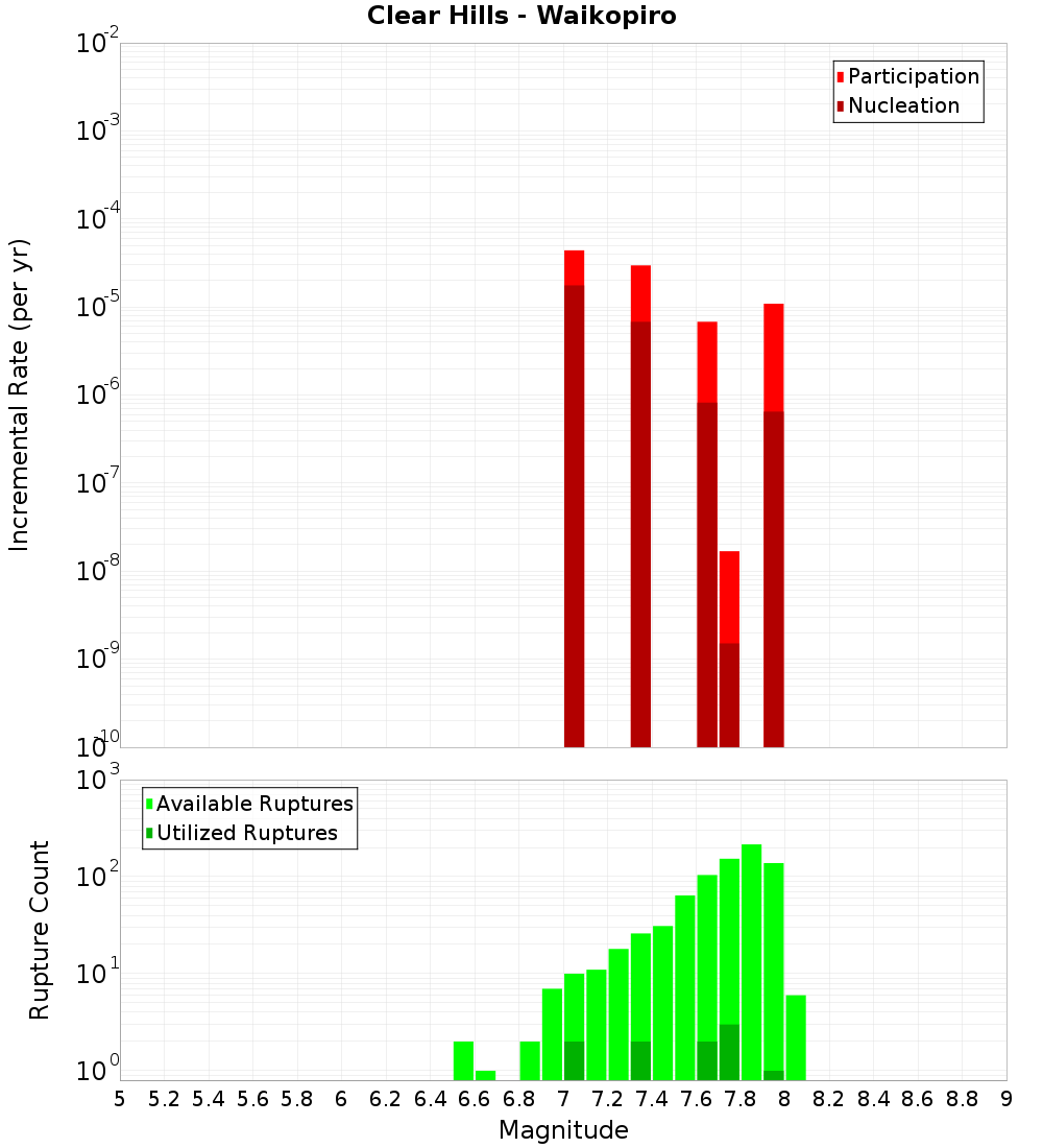 Incremental Plot