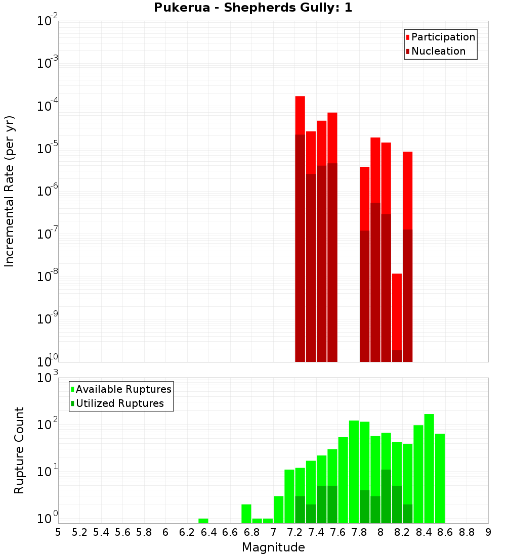 Incremental Plot