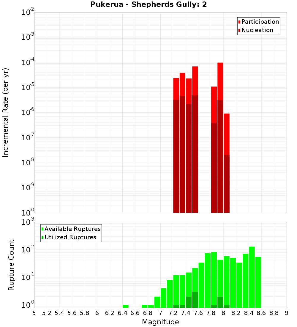 Incremental Plot