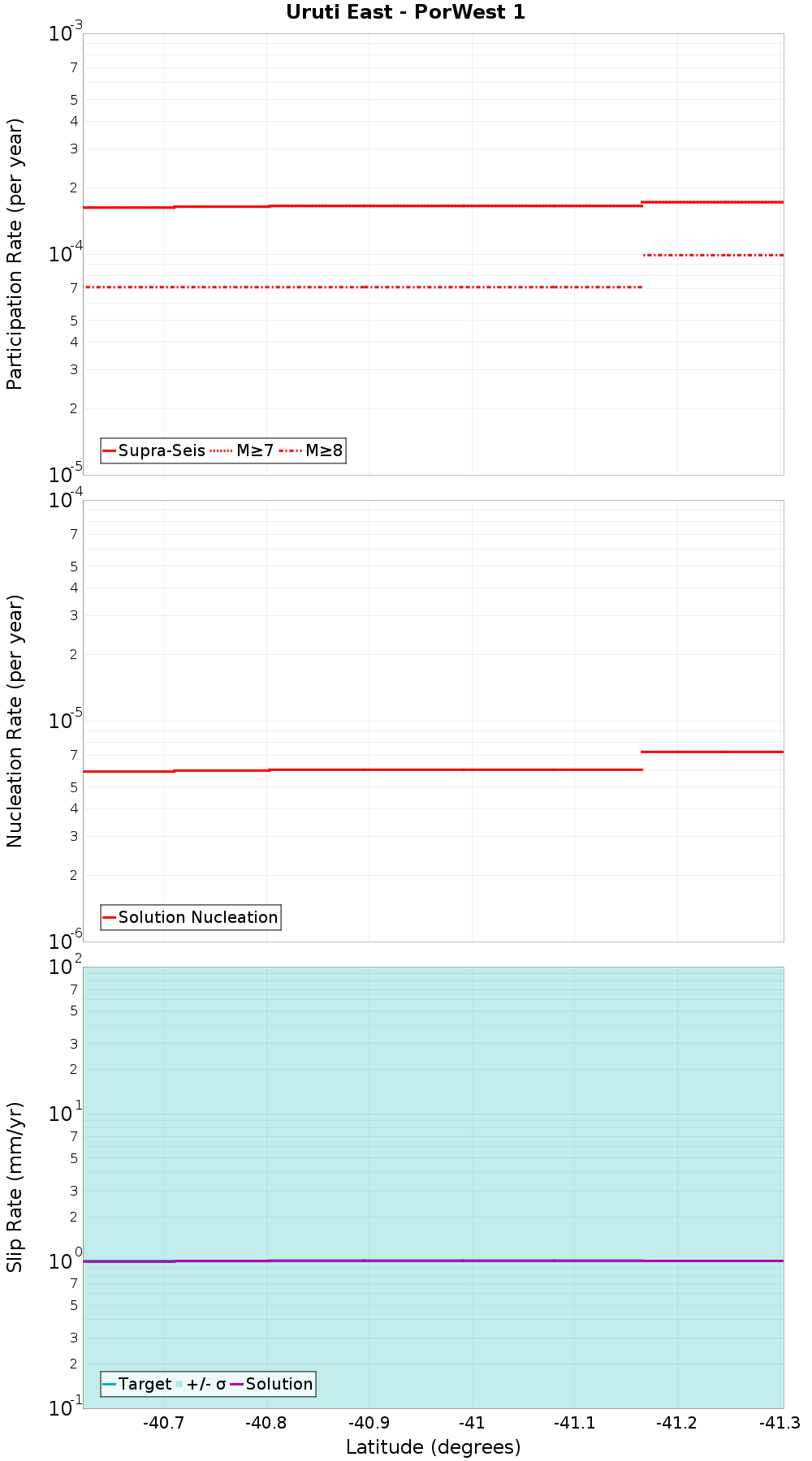 Along-strike plot