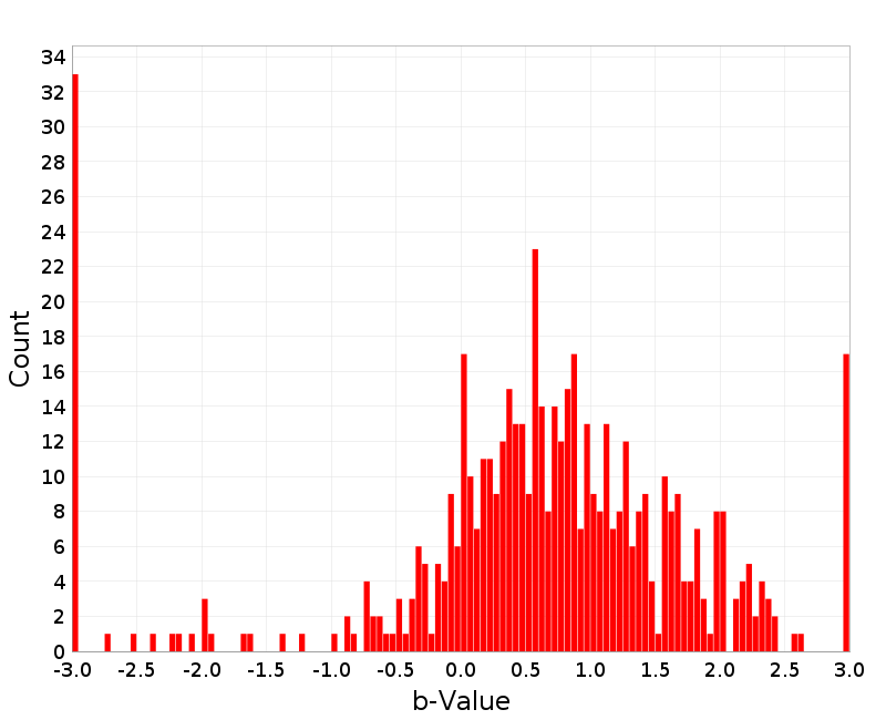 Histogram