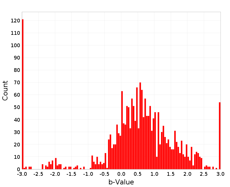 Histogram